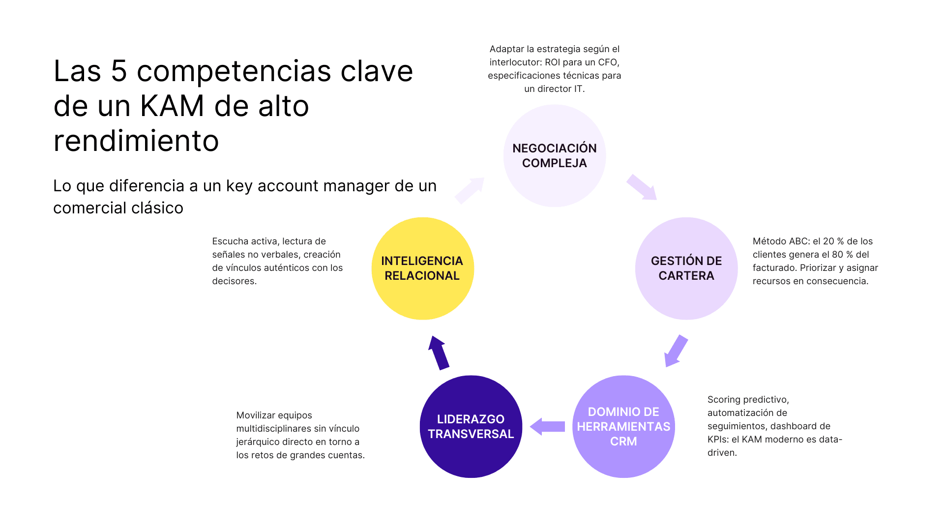 Las 5 competencias clave de un KAM de alto rendimiento
