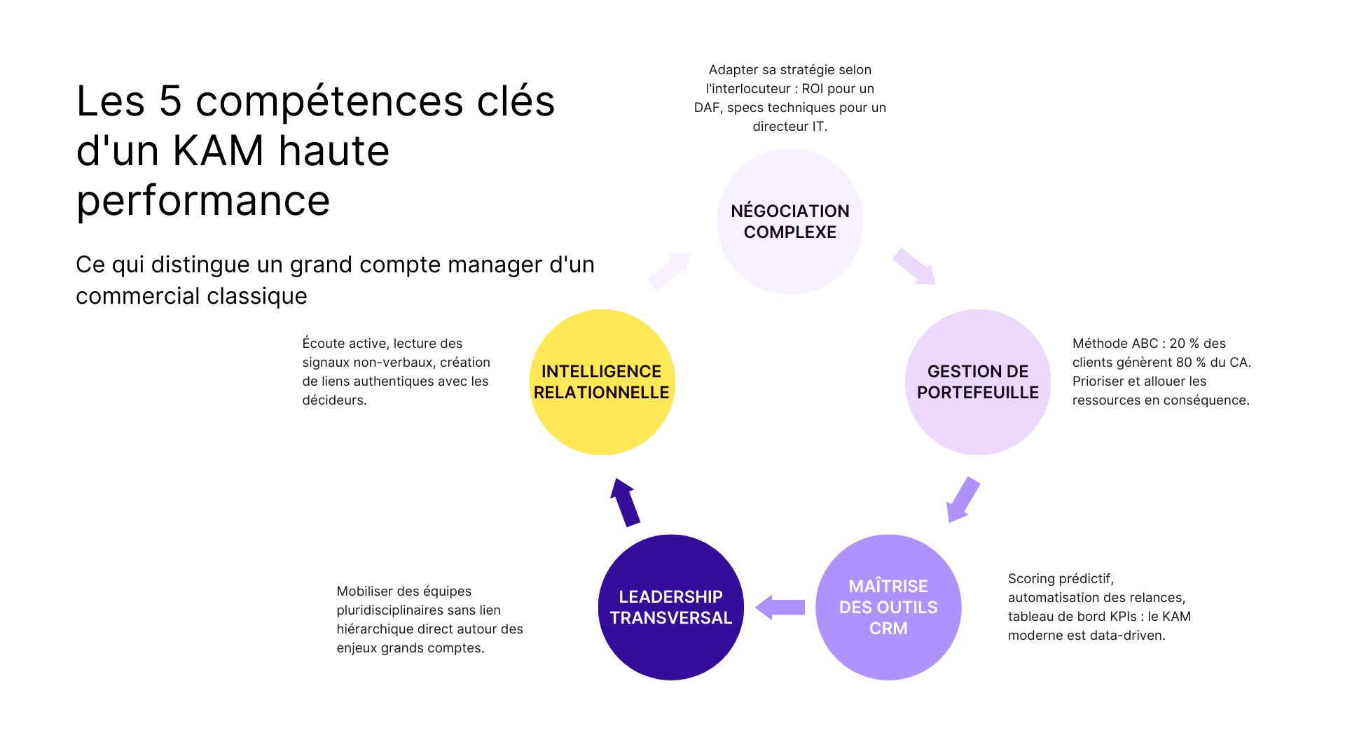 Les 5 compétences clés d'un KAM haute performance