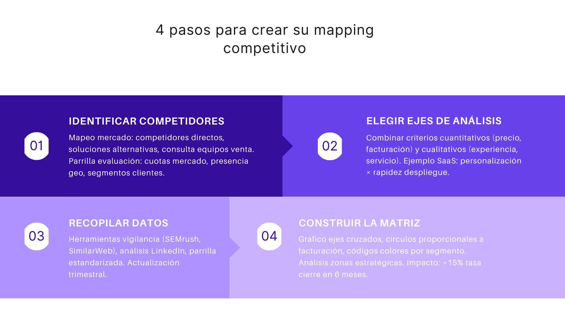 4 pasos para crear su mapping competitivo