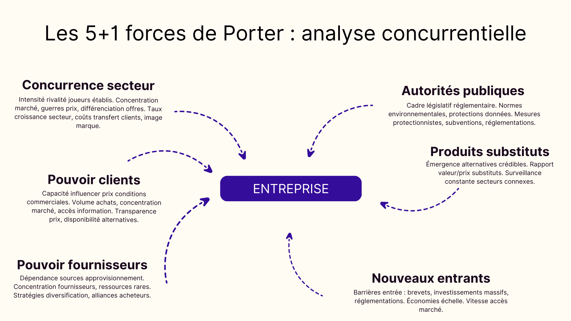 Les 5+1 forces de Porter : analyse concurrentielle