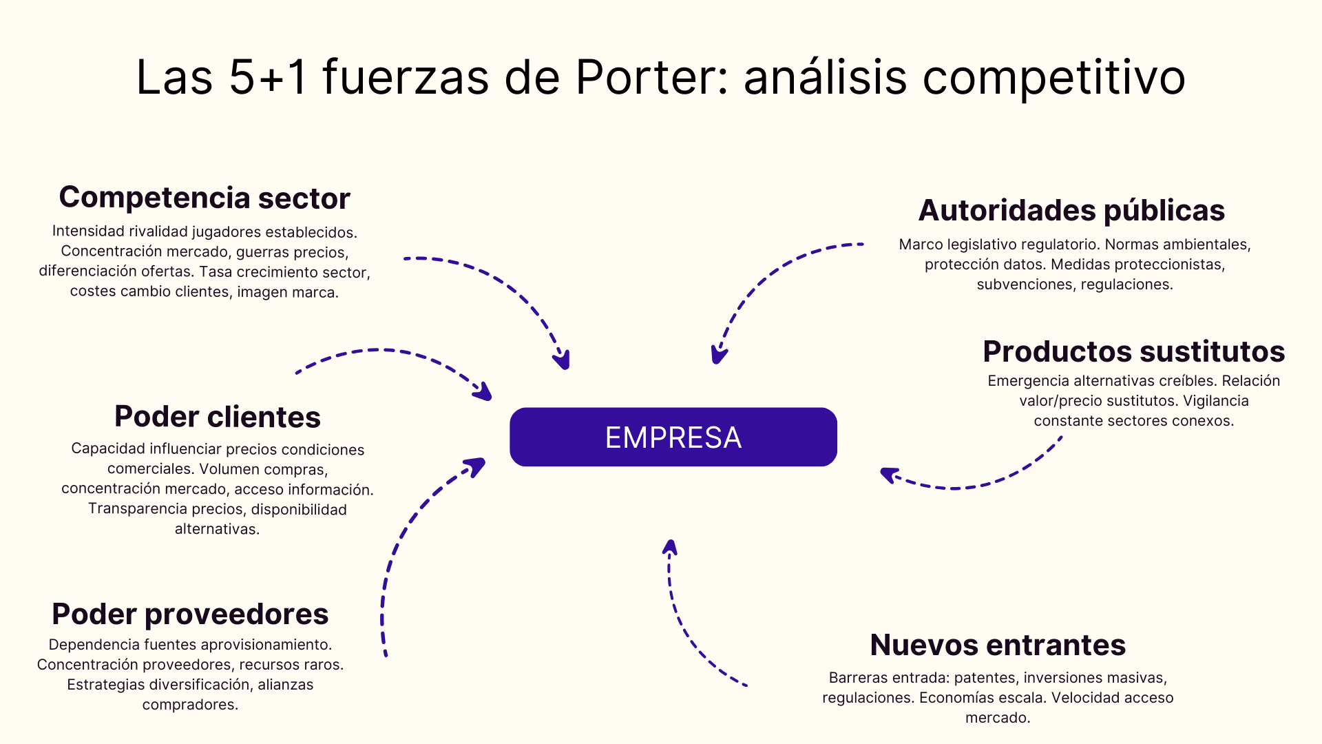 Las 5+1 fuerzas de Porter: analisis competitivo