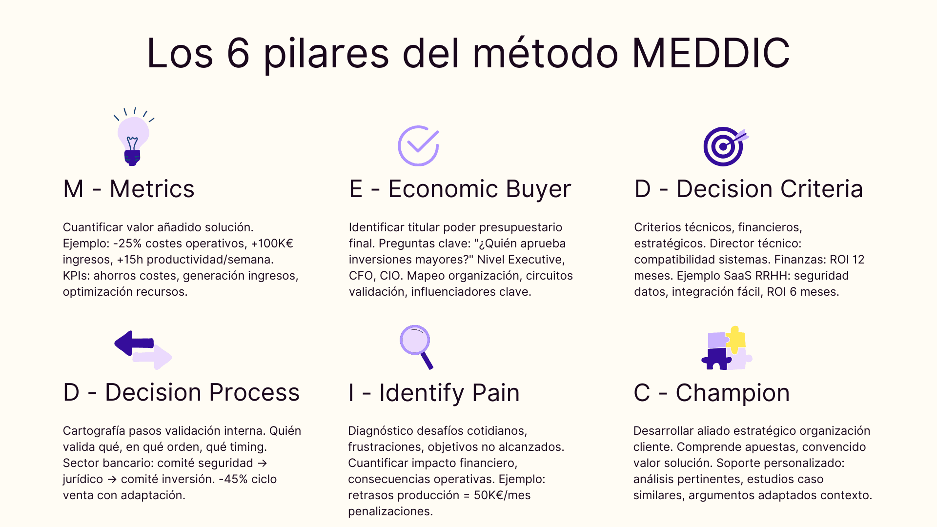 Los 6 pilares del método MEDDIC
