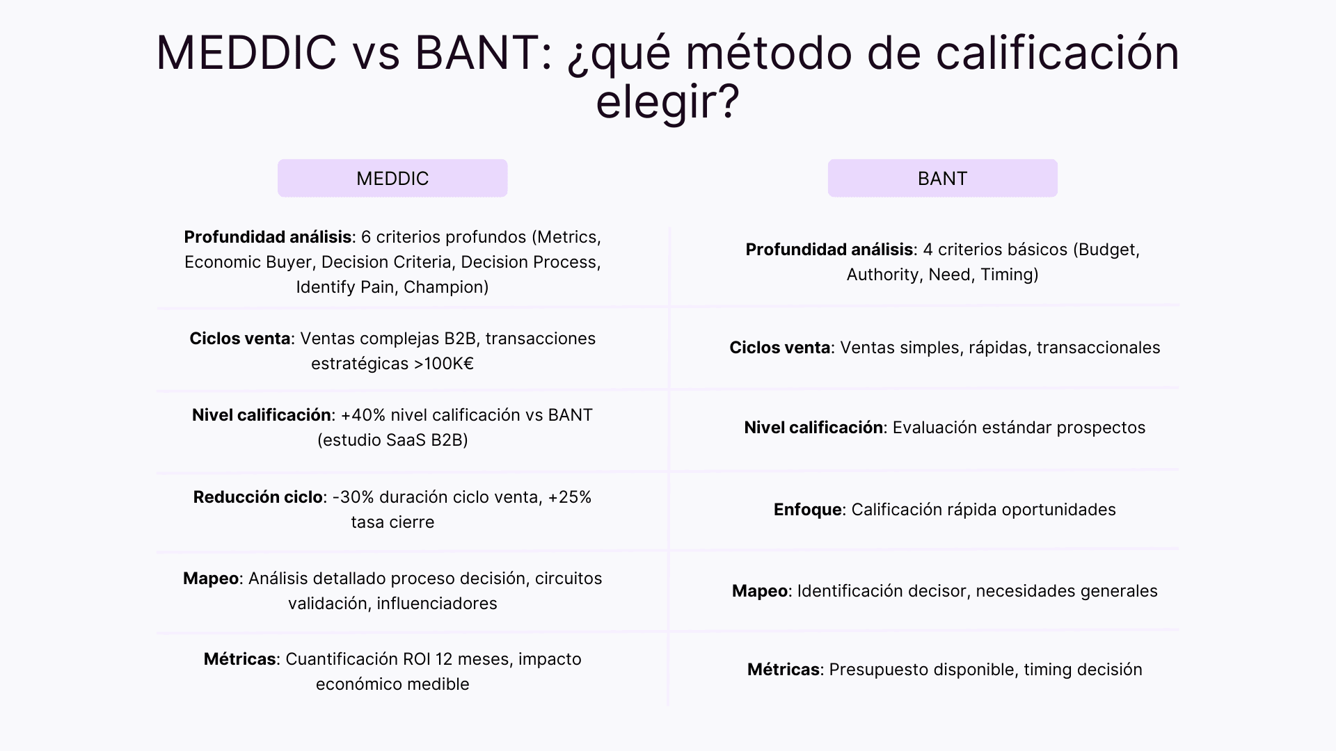 MEDDIC vs BANT: qué método de calificacion elegir? 