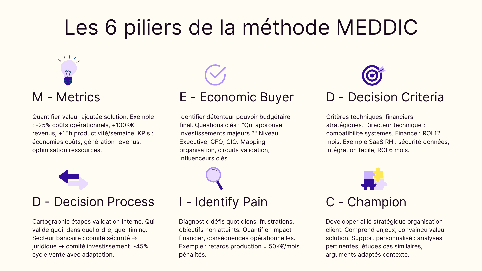 Les 6 piliers de la méthode MEDDIC