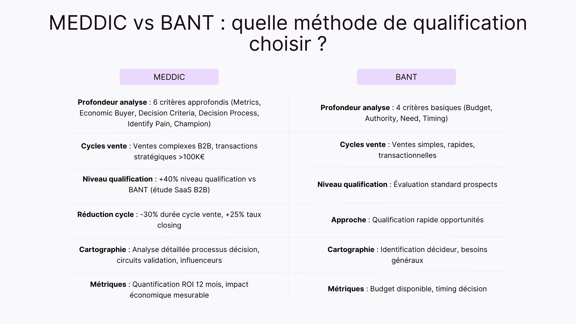 MEDDIC vs BANT : quelle méthode de qualification choisir ?