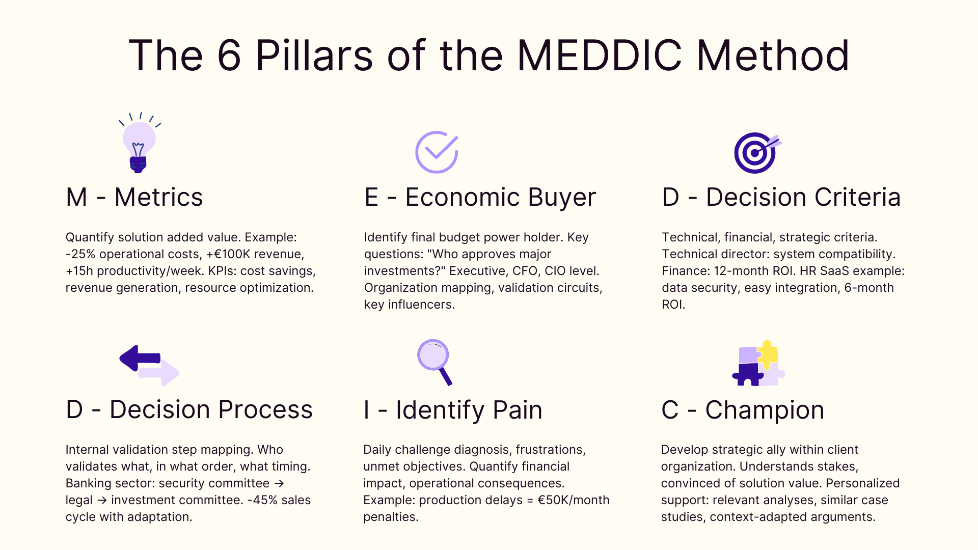 The 6 pillars of the MEDDIC method