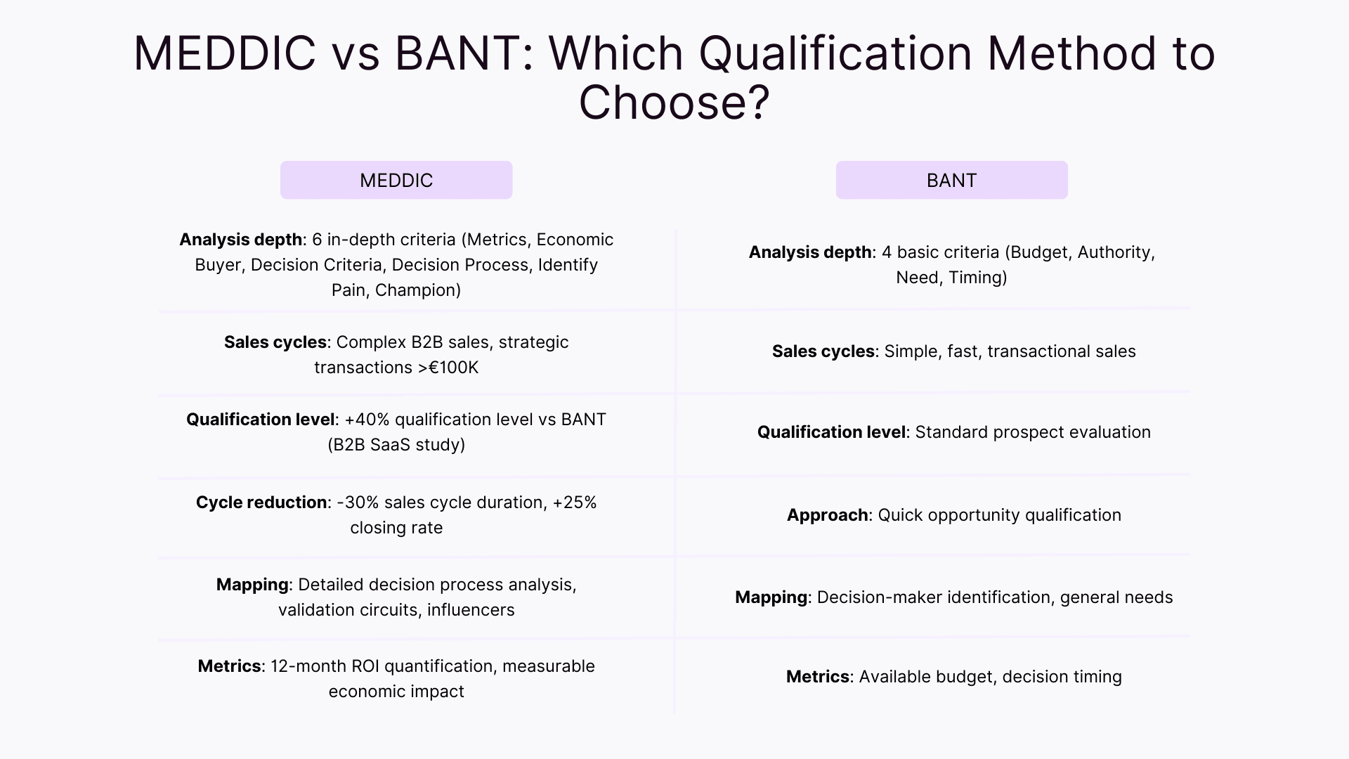 MEDDIC vs BANT: which qualification method to choose?
