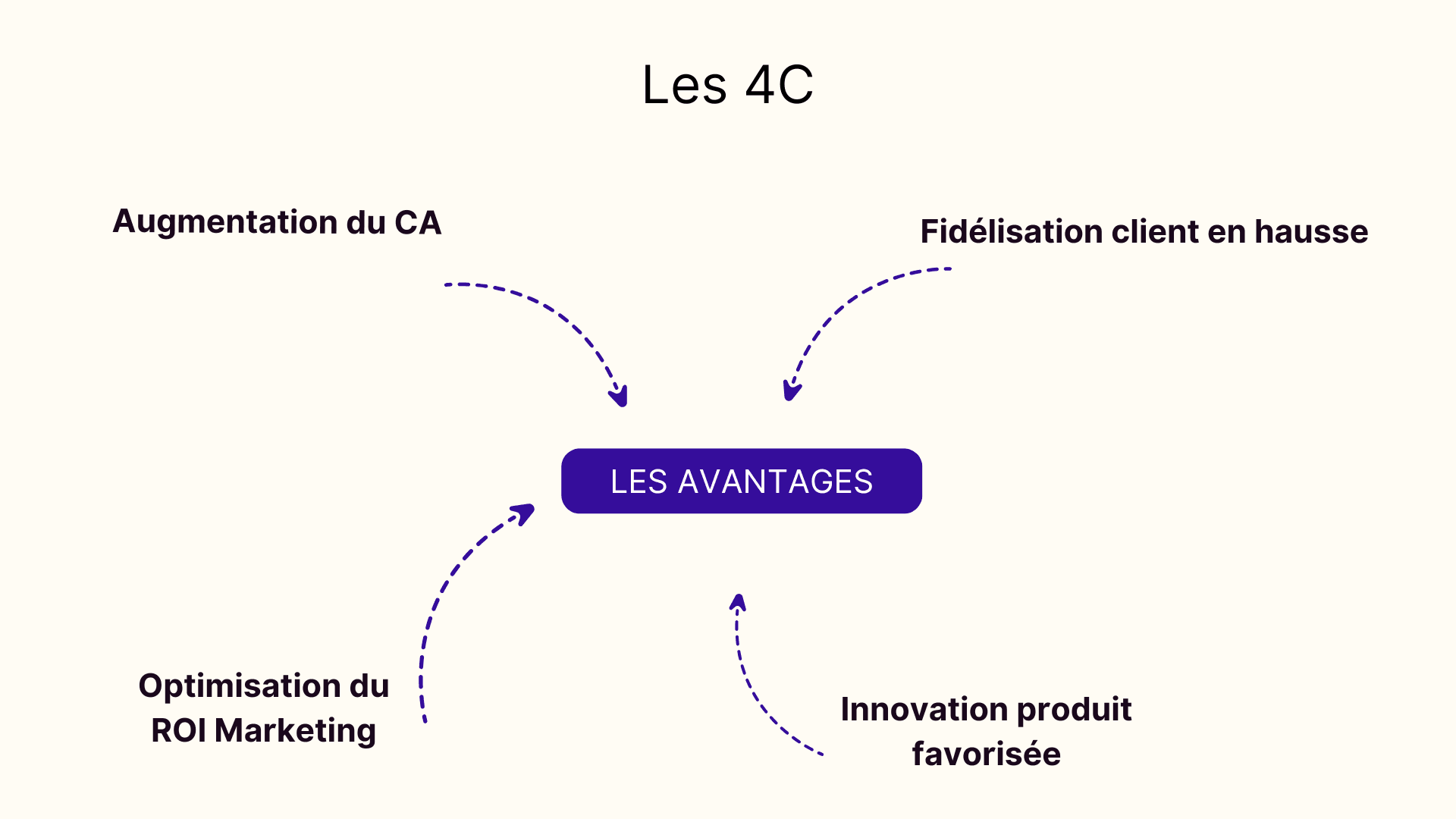 Les avantages