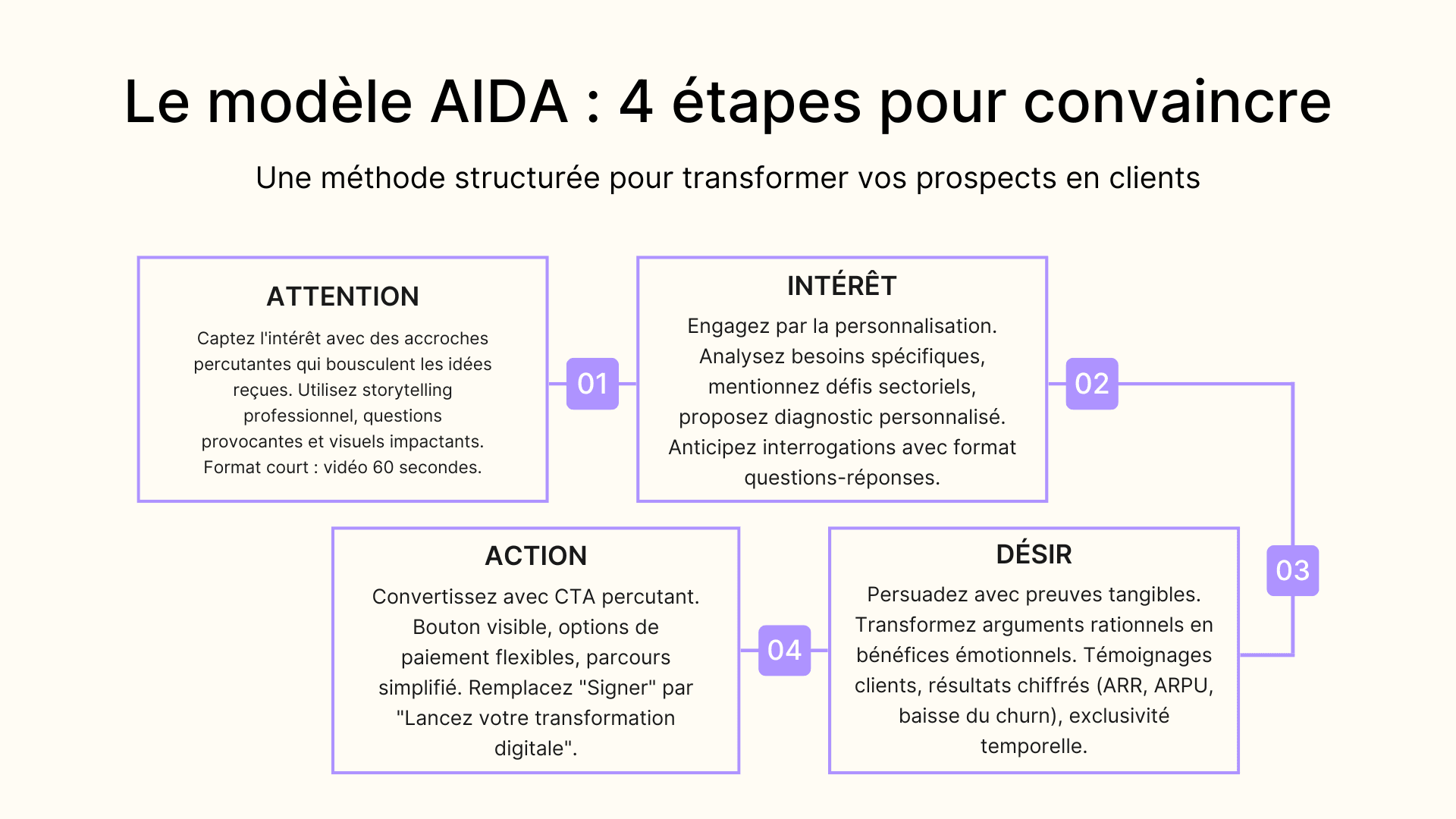 Le modèle AIDA : 4 étapes pour convaincre
