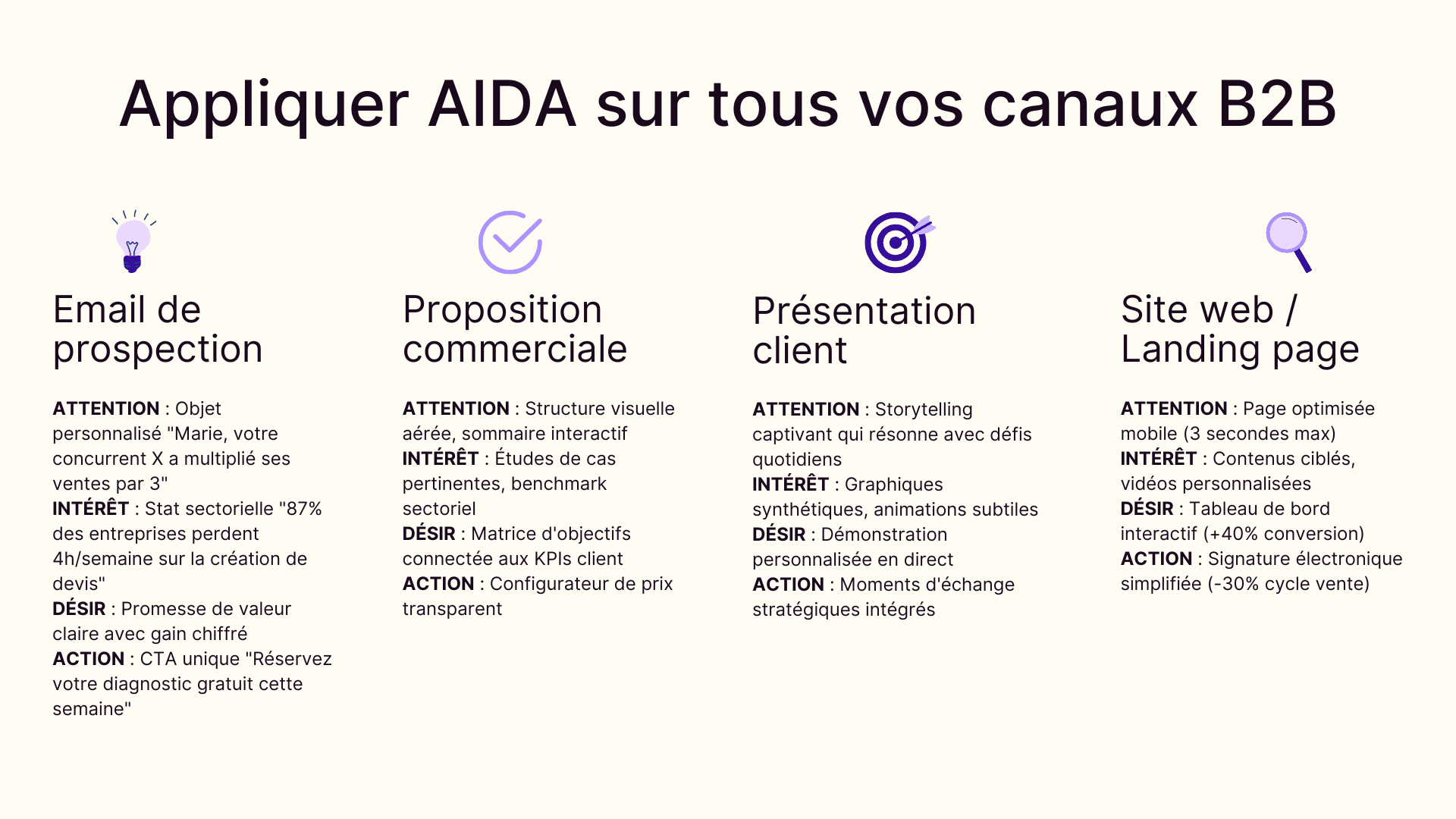 Appliquer AIDA sur tous vos canaux B2B