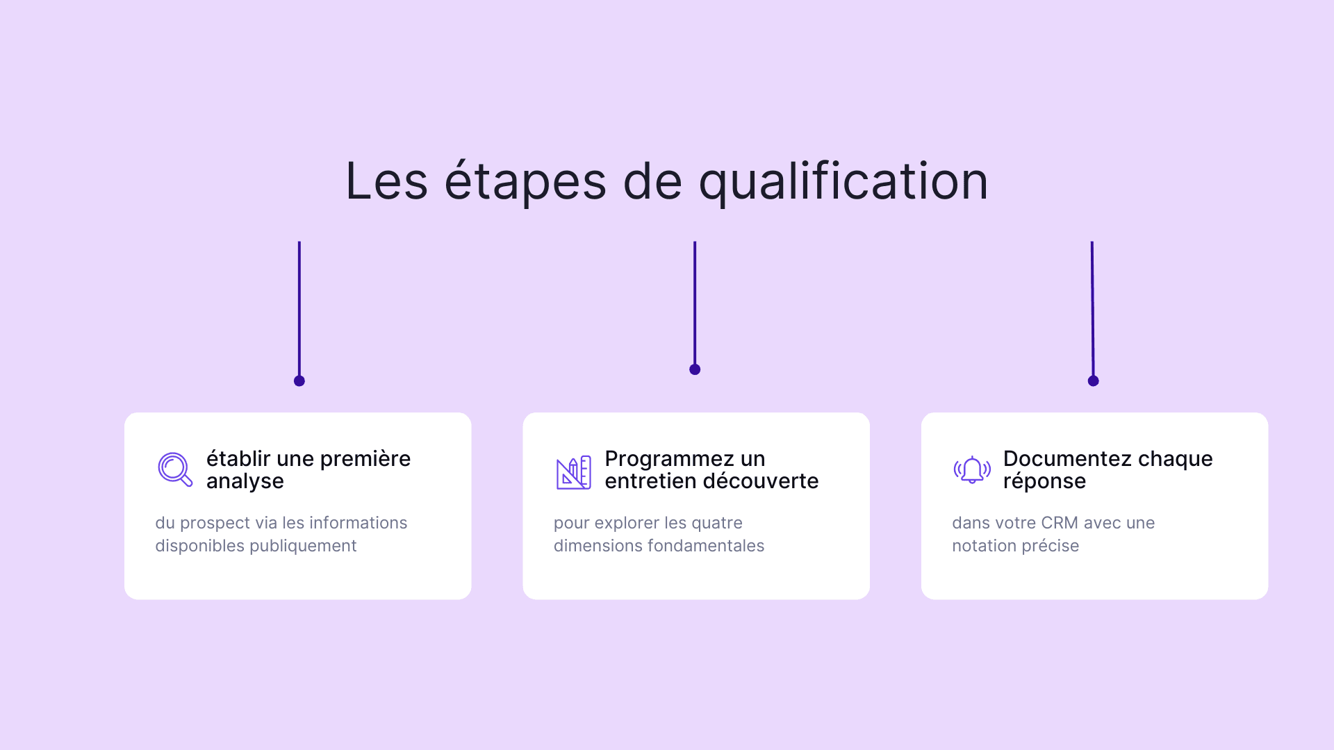 Les étapes de qualification