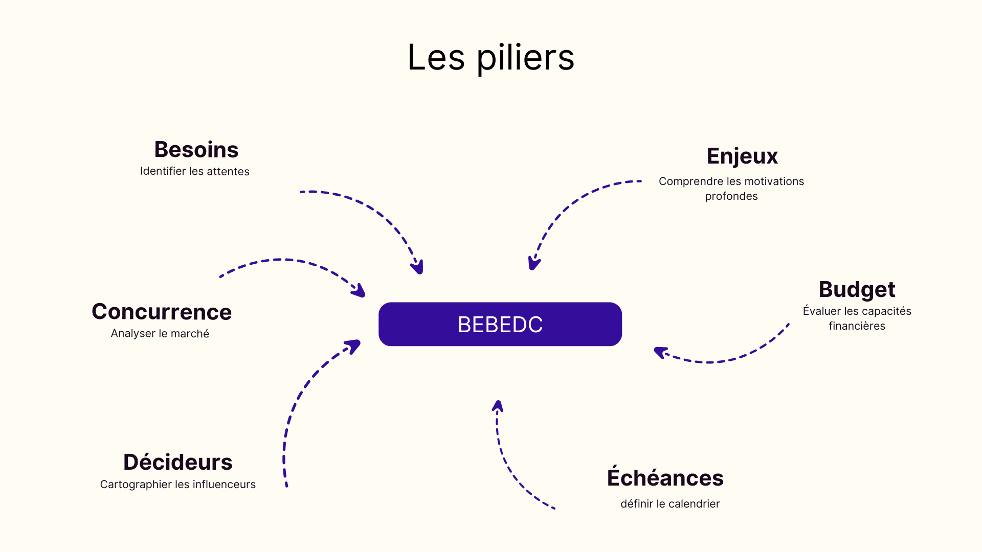 Les piliers