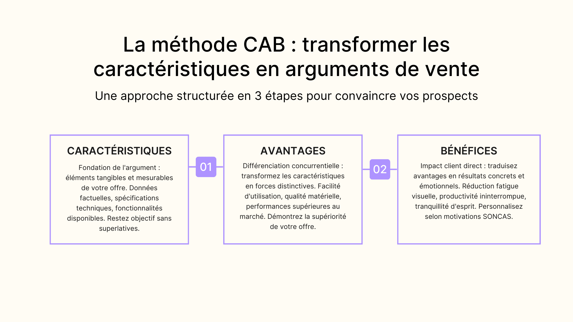 La méthode CAB : transformer les caractéristiques en arguments de vente