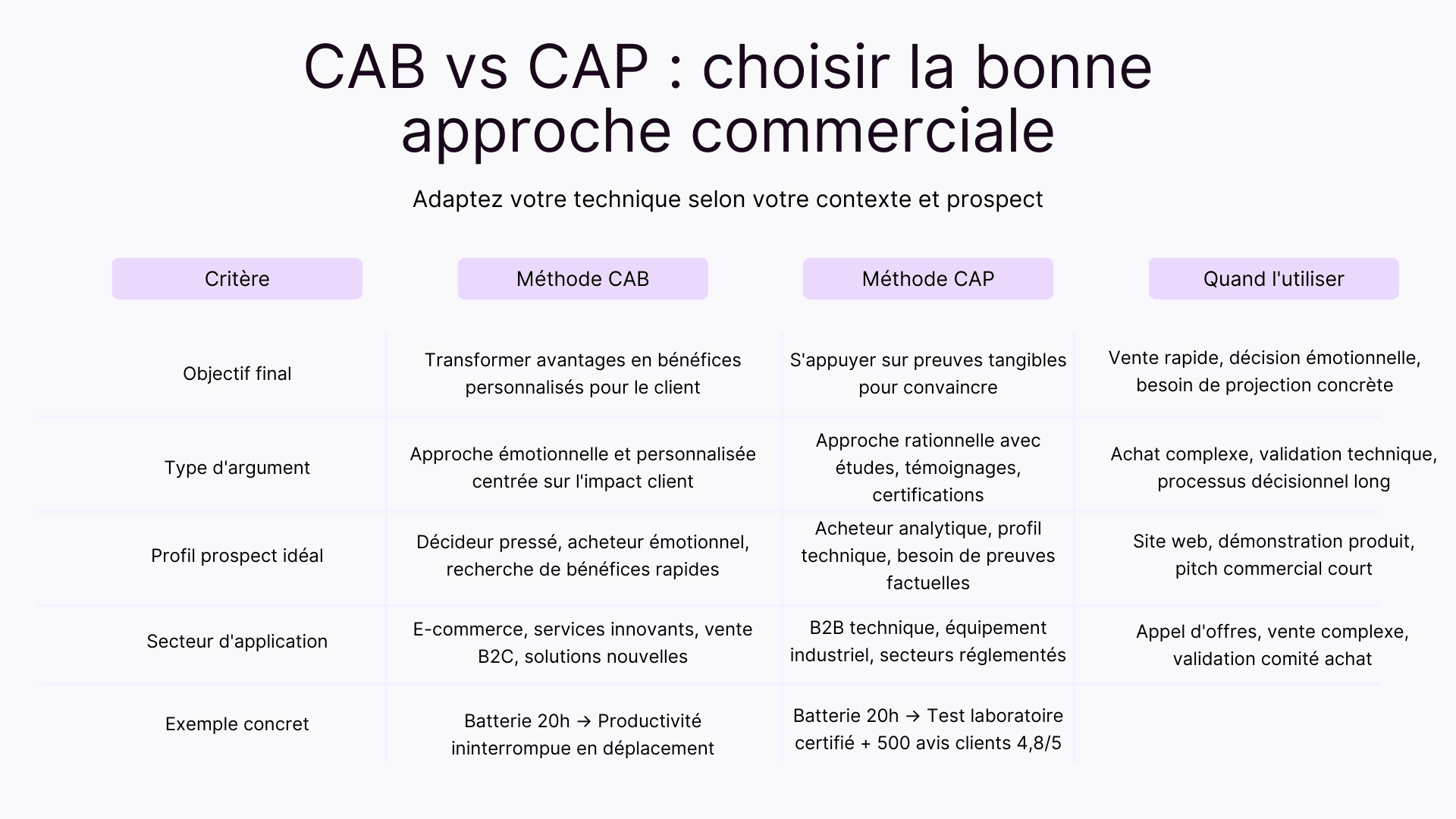 CAB vs CAP : choisir la bonne approche commerciale
