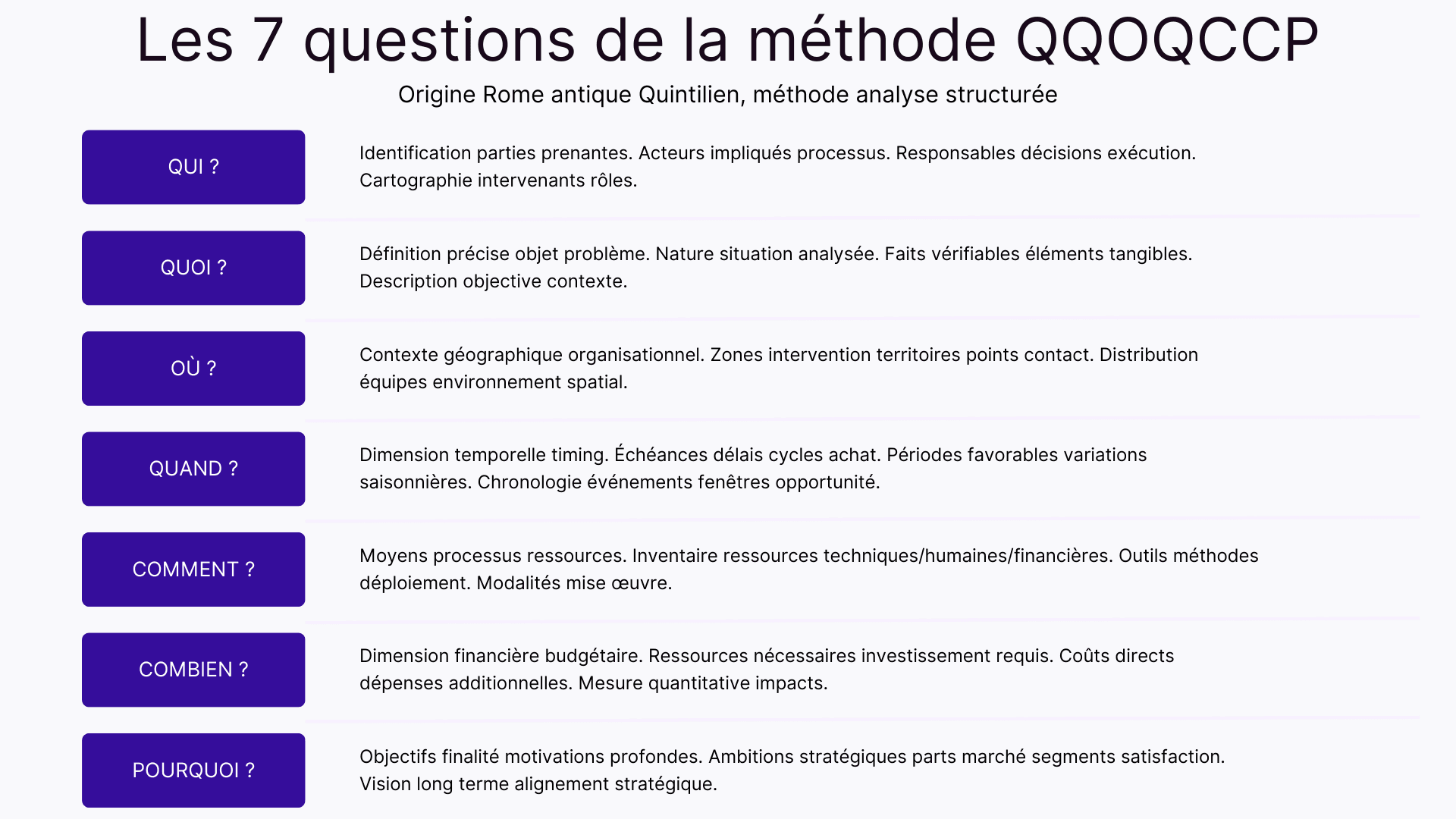 Les 7 questions de la méthode QQOQCCP