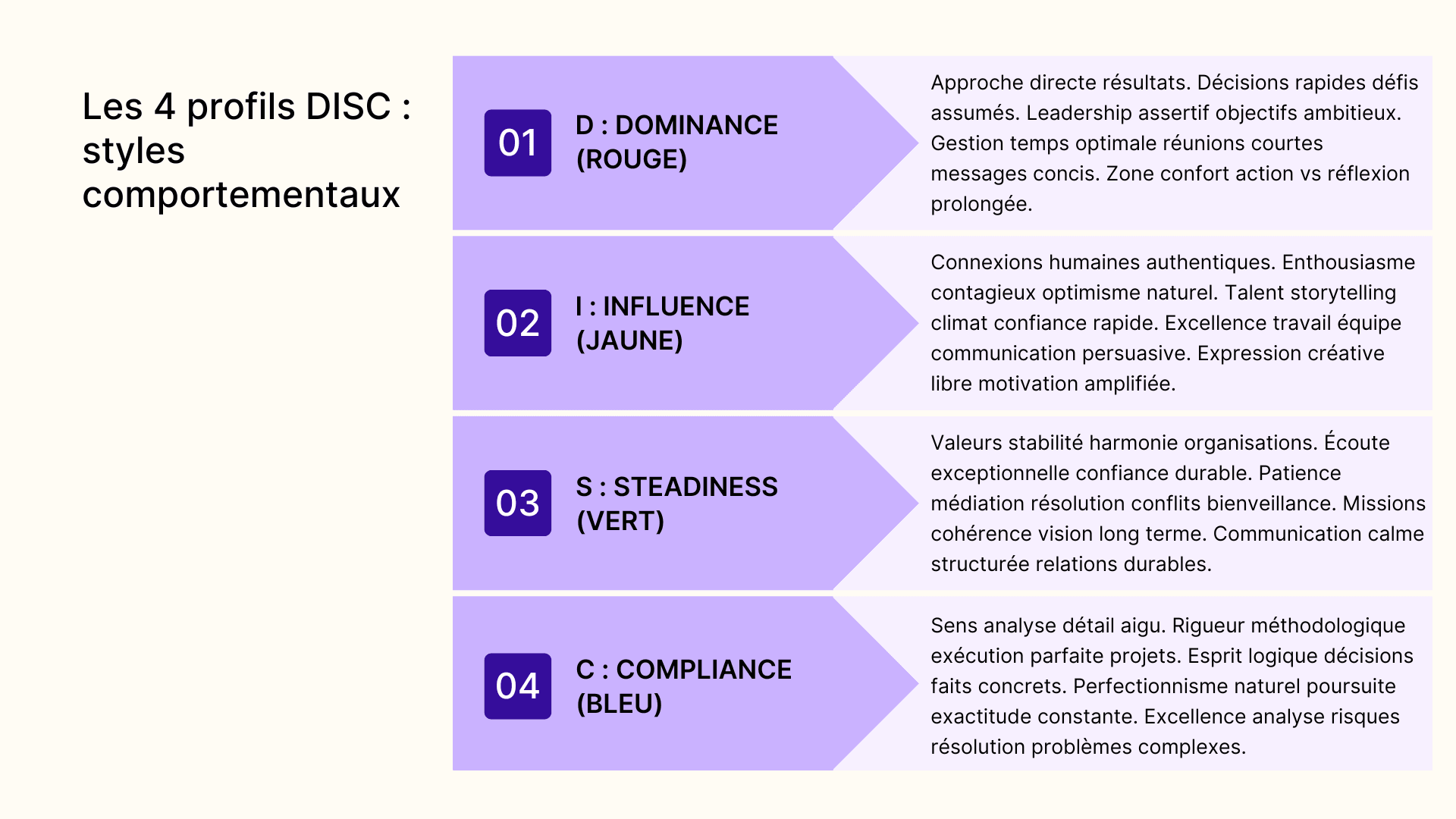 Les 4 profils DISC : styles comportementaux