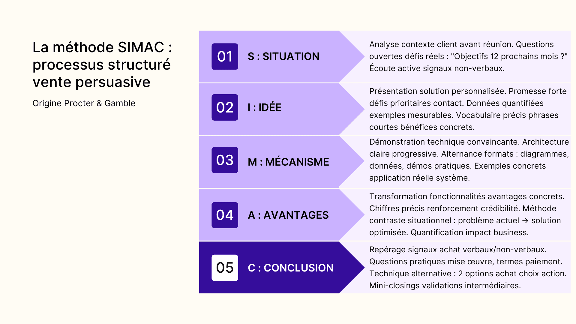 La méthode SIMAC : processus structuré vente persuasive