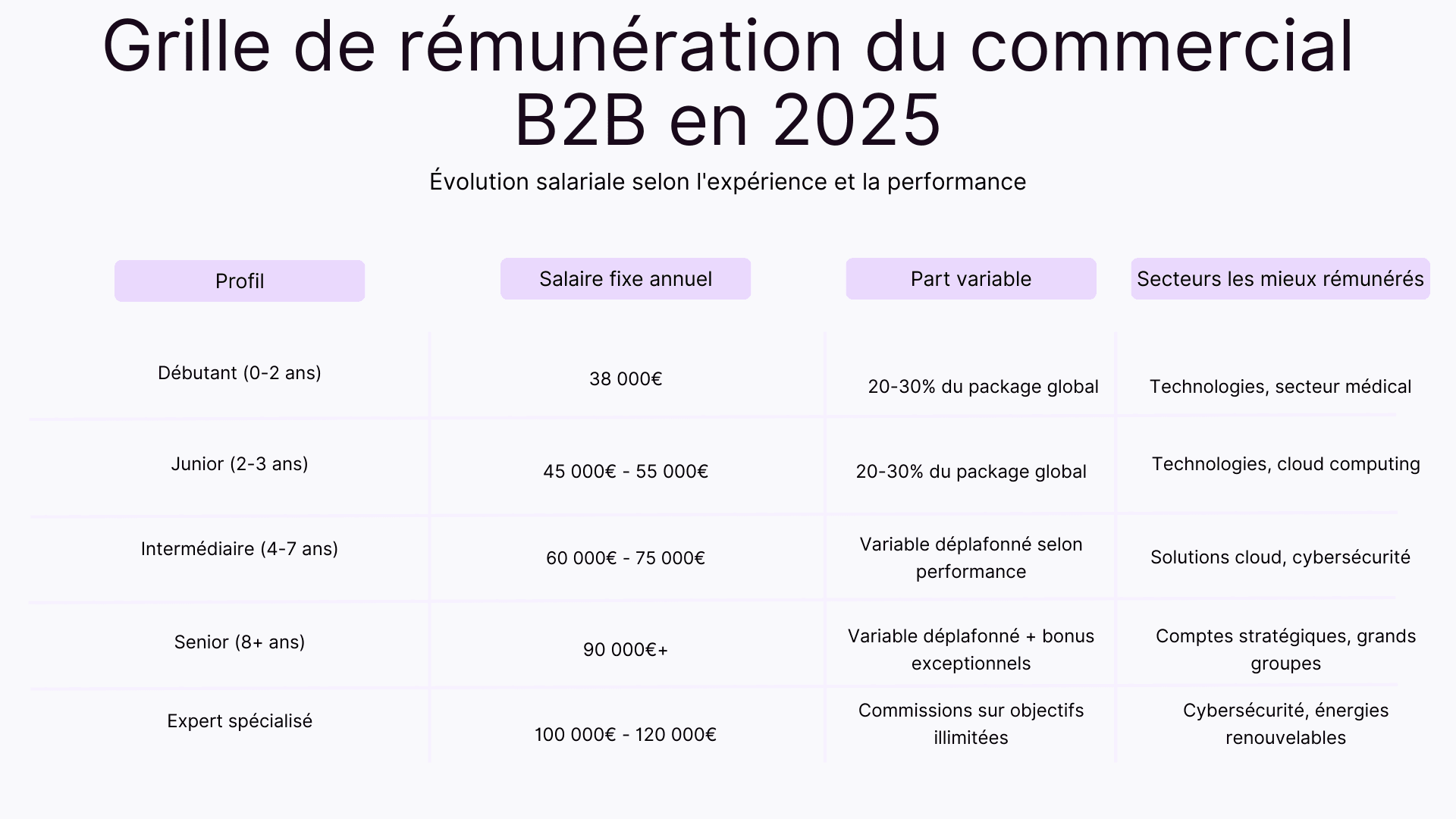 Grille de rémunération du commercial B2B en 2025