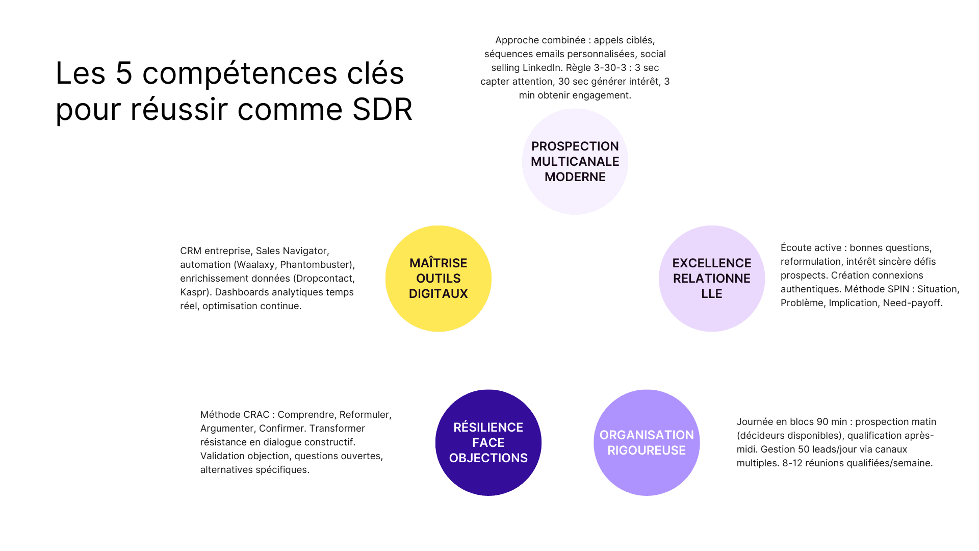 Les 5 compétences clés pour réussir comme SDR