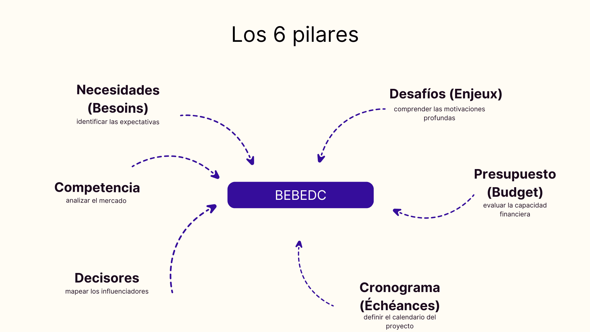 Los pilares