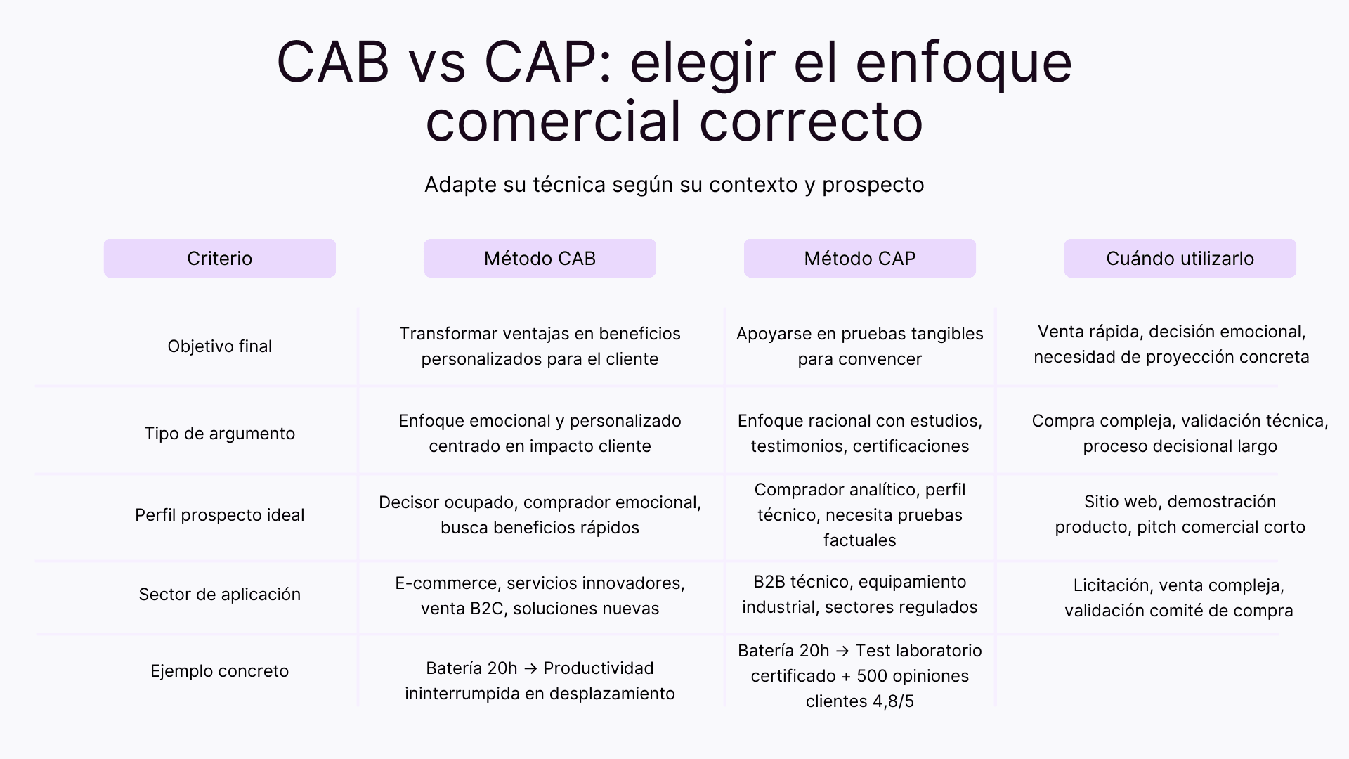 CAB vs CAP: elegir el enfoque comercial correcto