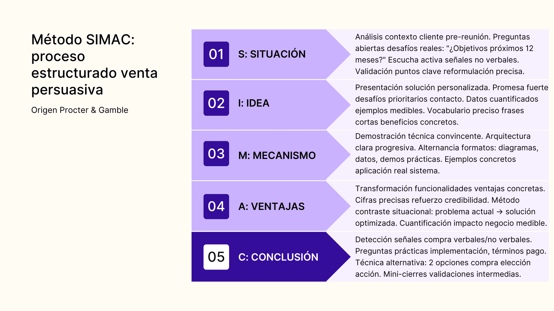 Método SIMAC: proceso estructurado venta persuasiva