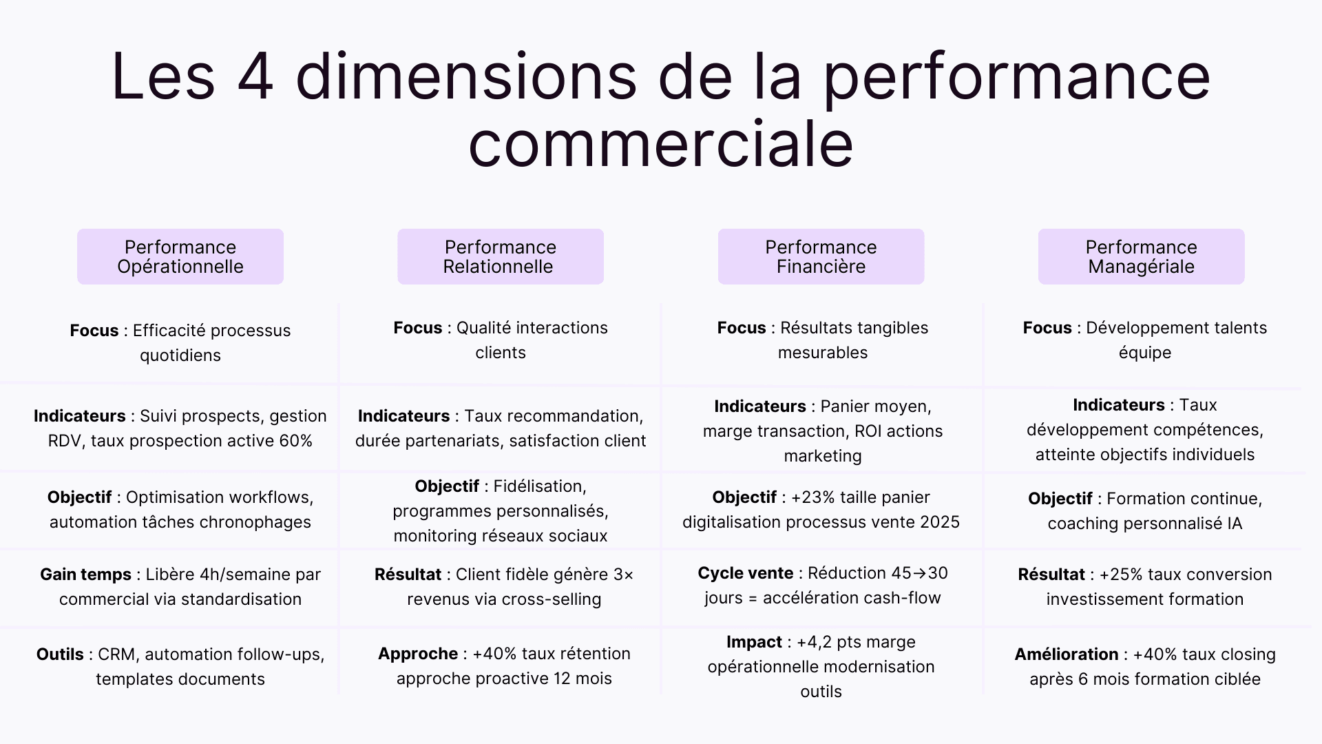 Les 4 dimensions de la performance commerciale