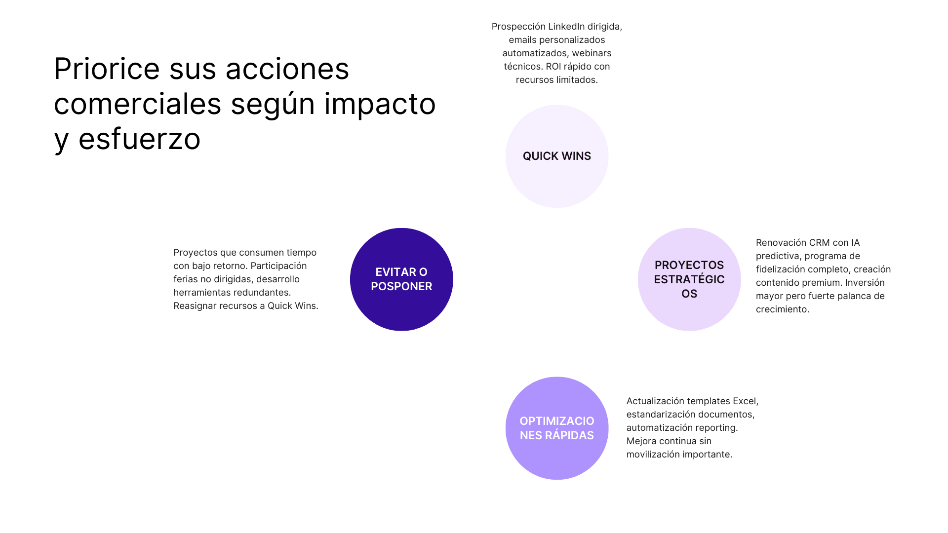 Priorice sus acciones comerciales segun impacto y esfuerzoer