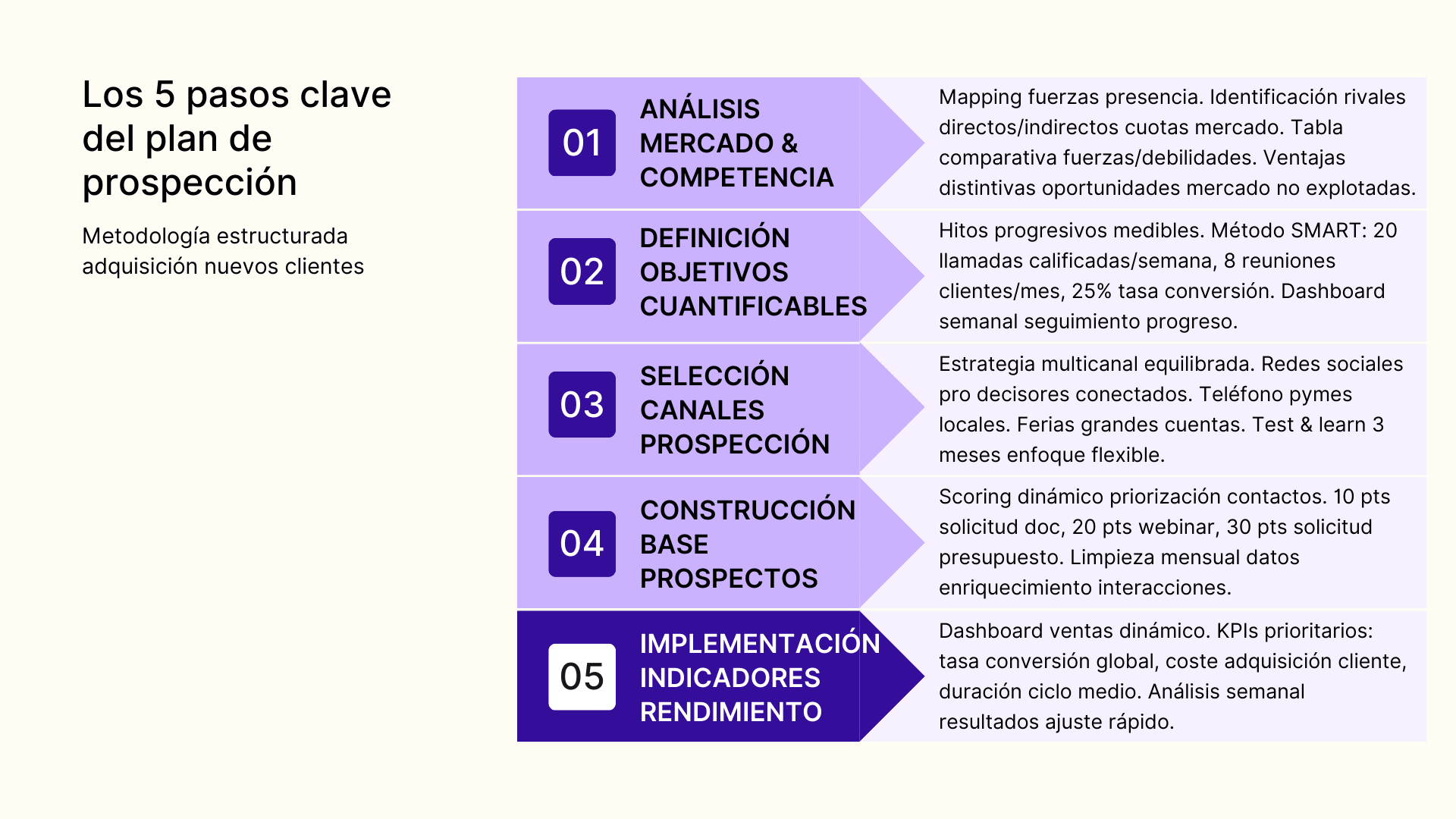 Los 5 pasos clave del plan de prospeccion