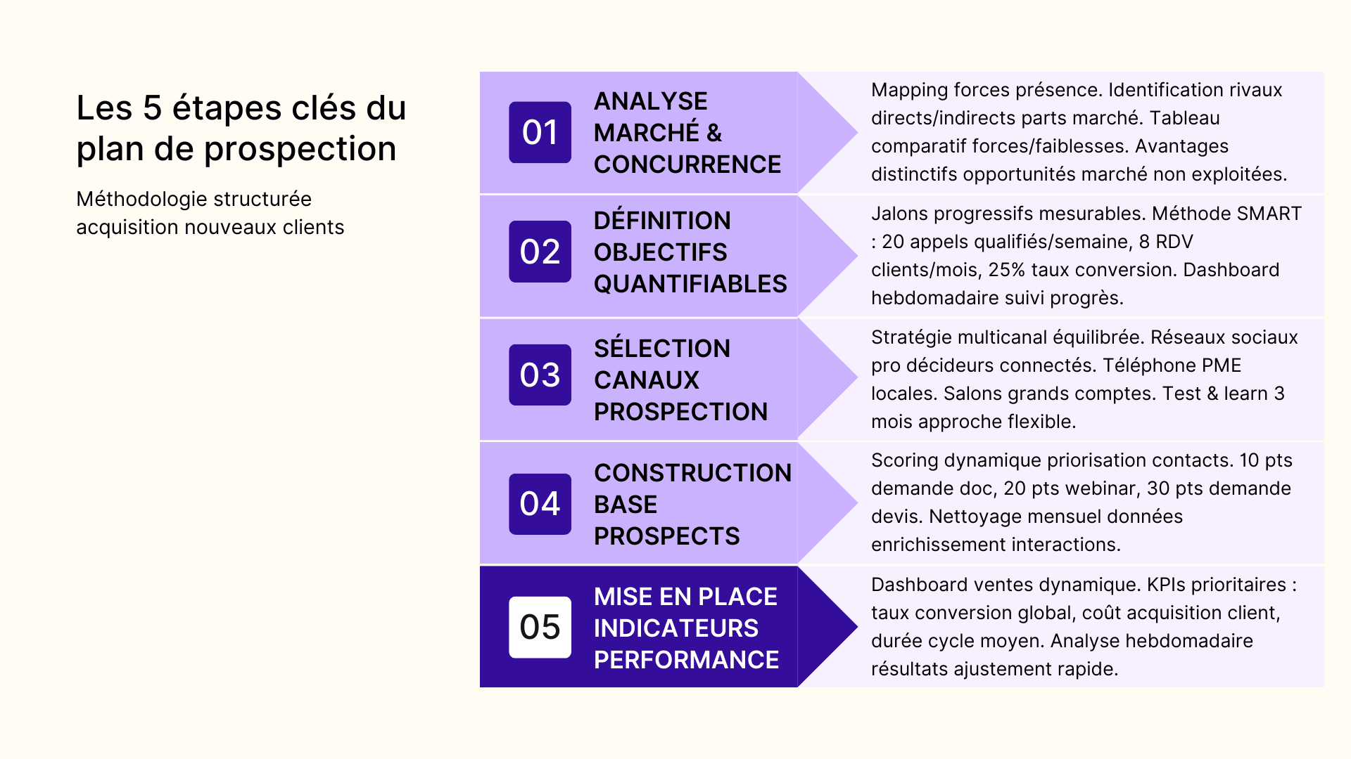 Les 5 étapes clés du plan de prospection