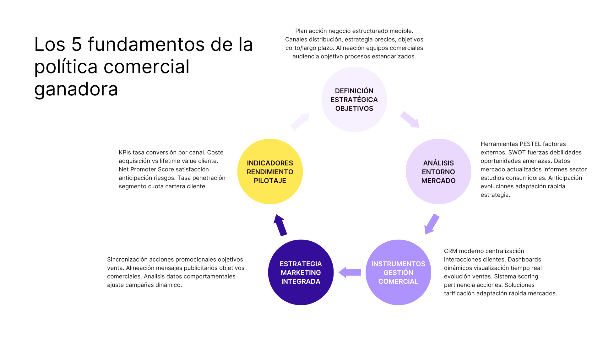 Los 5 fundamentos de la politica comercial ganadora
