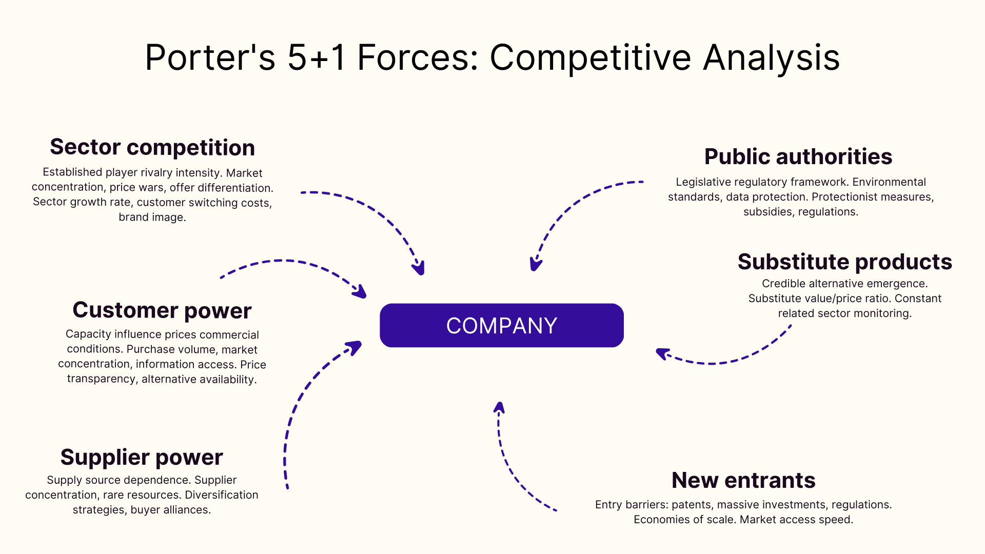 Porter's 5+1 forces: competitive analysis
