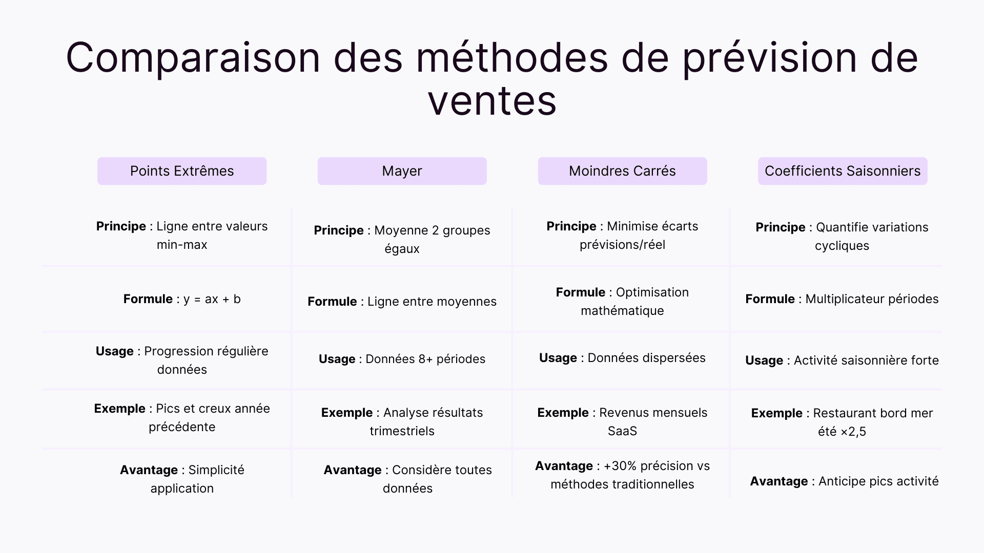 Comparaison des méthodes de prévision de ventes