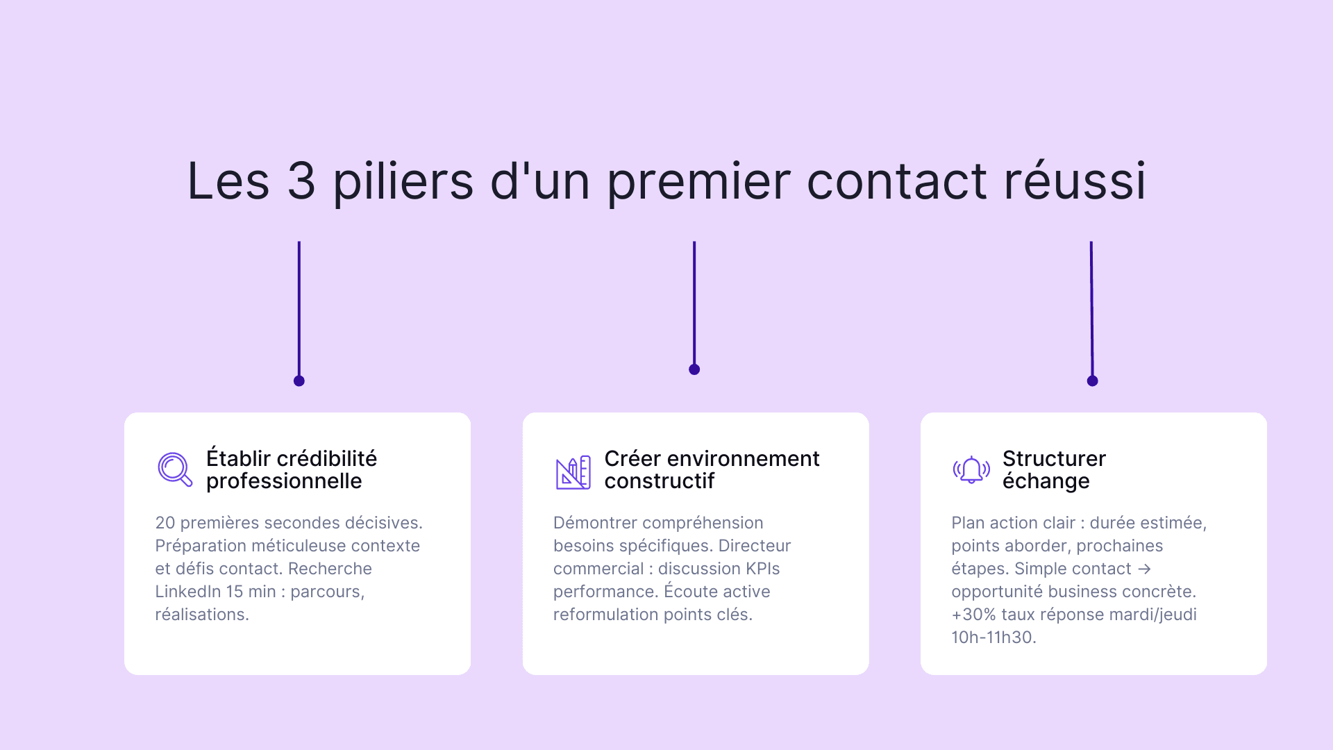 Les 3 piliers d'un premier contact réussi