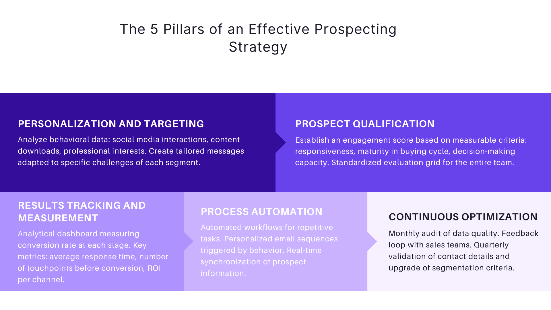 The 5 pillars of an effective prospecting strategy