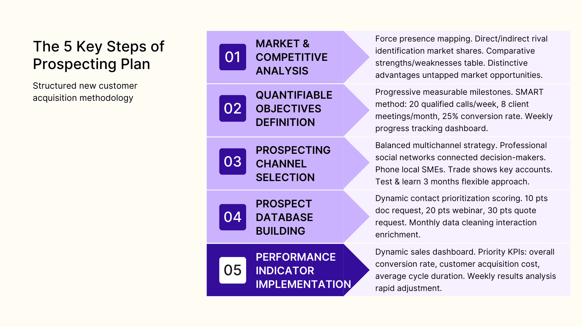 The 5 key steps of prospecting plan