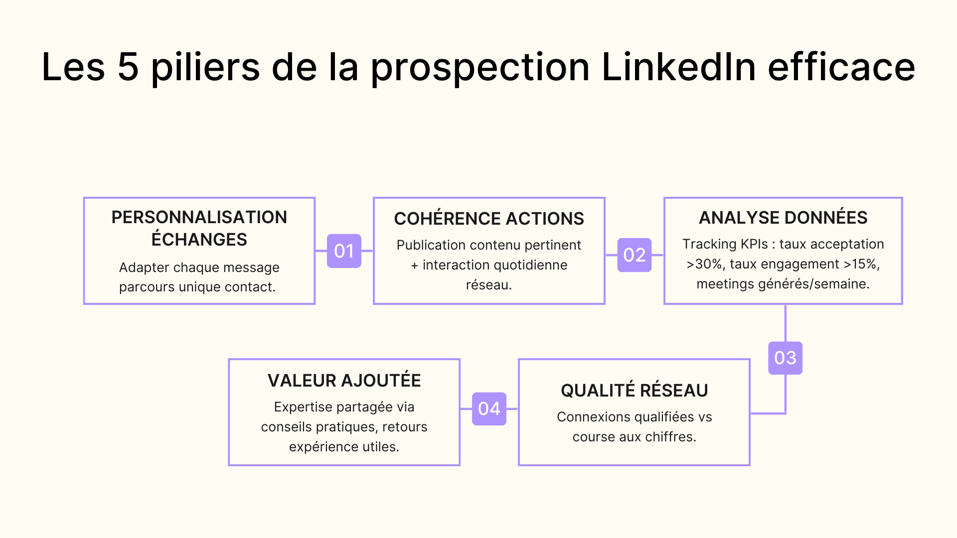 Les 5 piliers de la prospection LinkedIn efficace