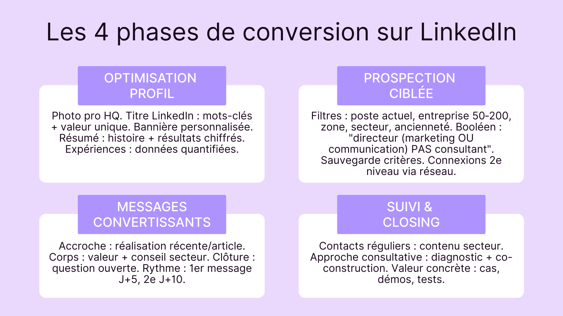 Les 4 phases de conversion sur LinkedIn