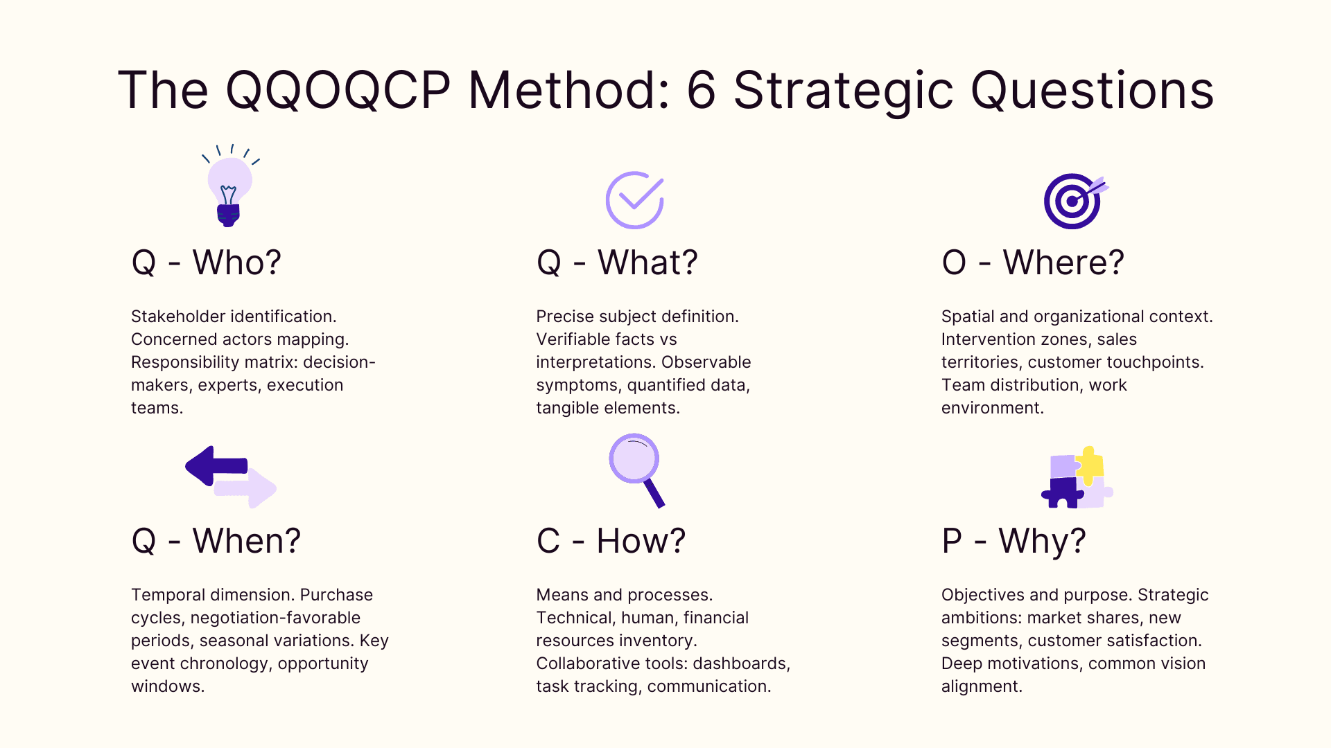 The QQOQCP method: 6 strategic questions