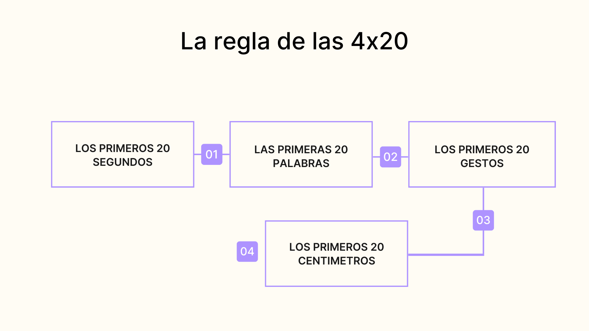 La regla