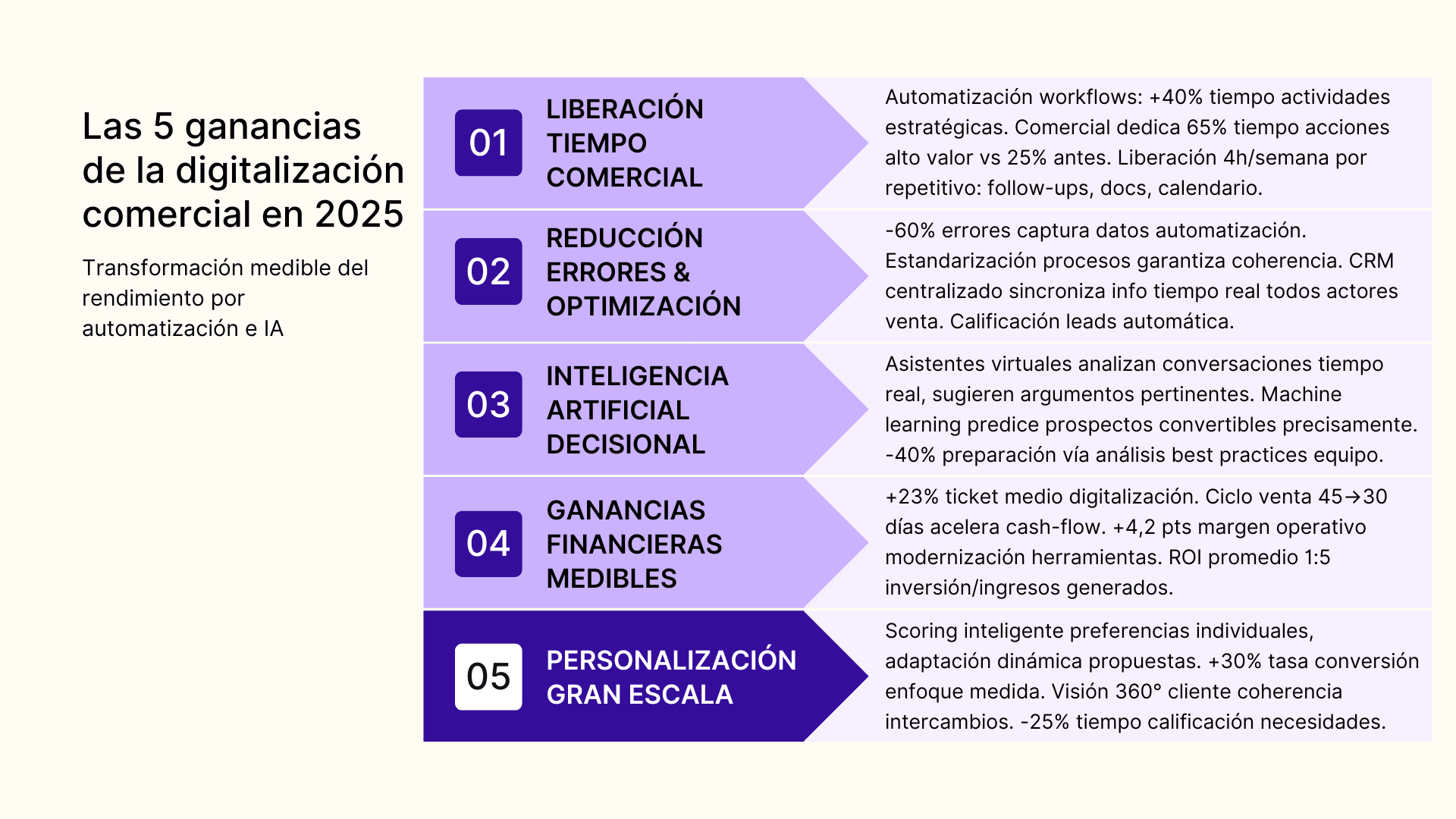 Las 5 ganancias de la digitalizacion comercial en 2025