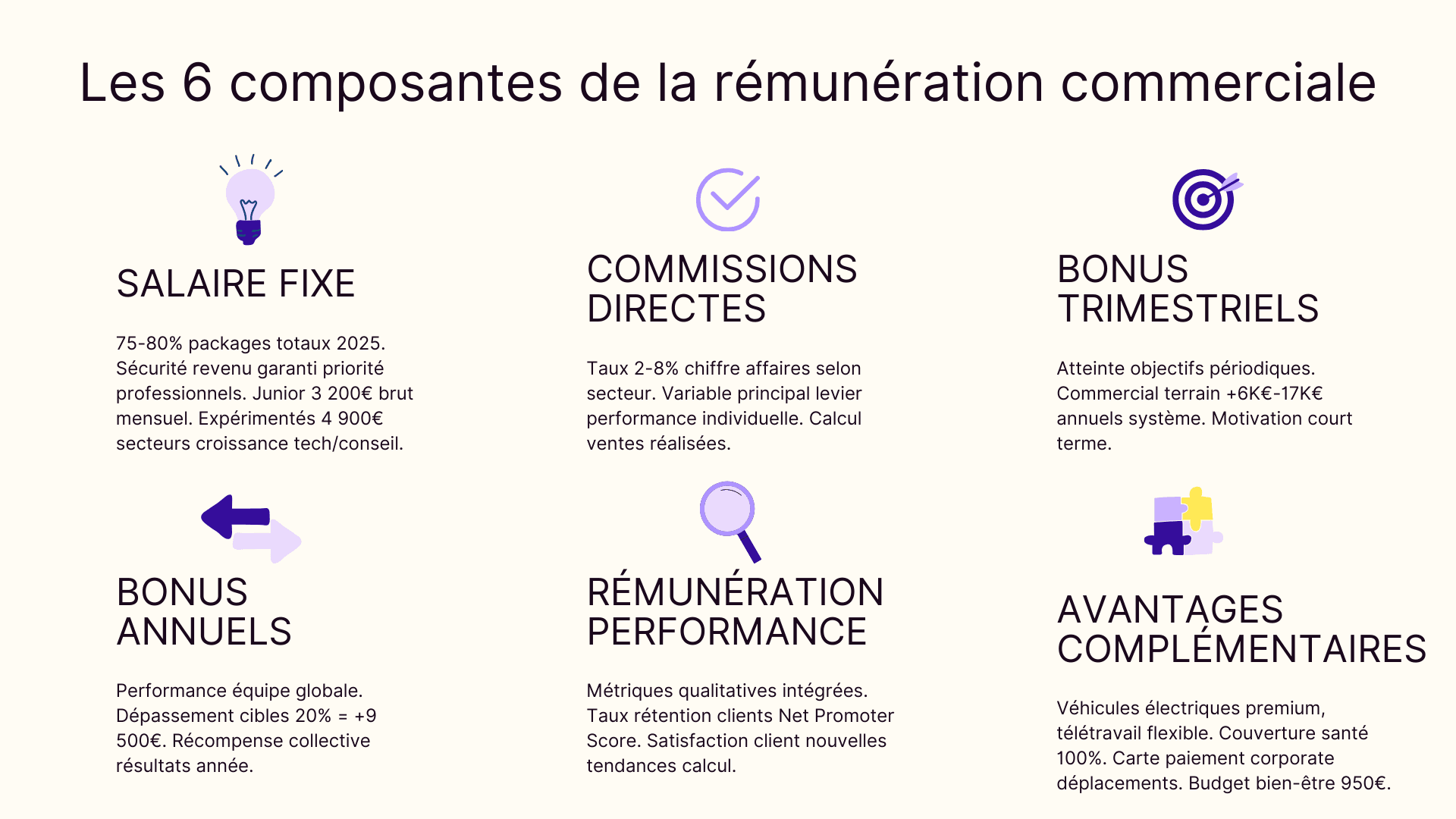 Les 6 composantes de la rémunération commerciale