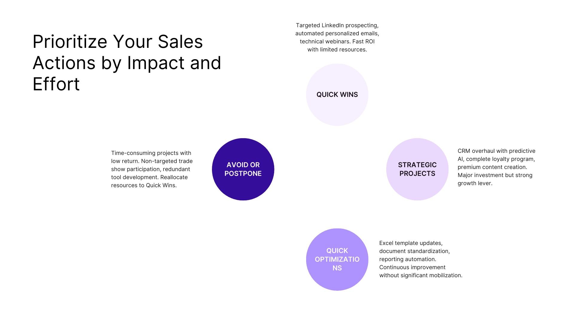 Prioritize your sales actions by impact and effort