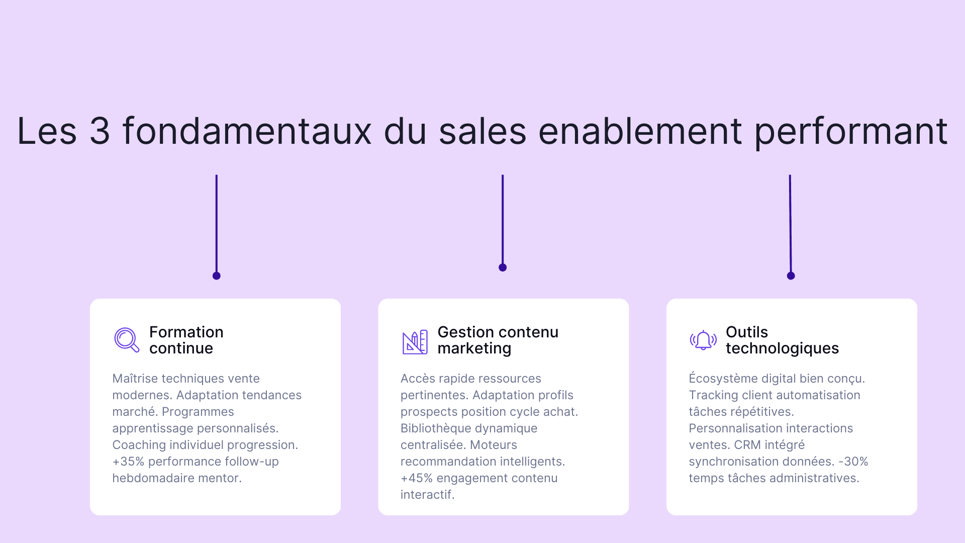 Les 3 fondamentaux du sales enablement performant