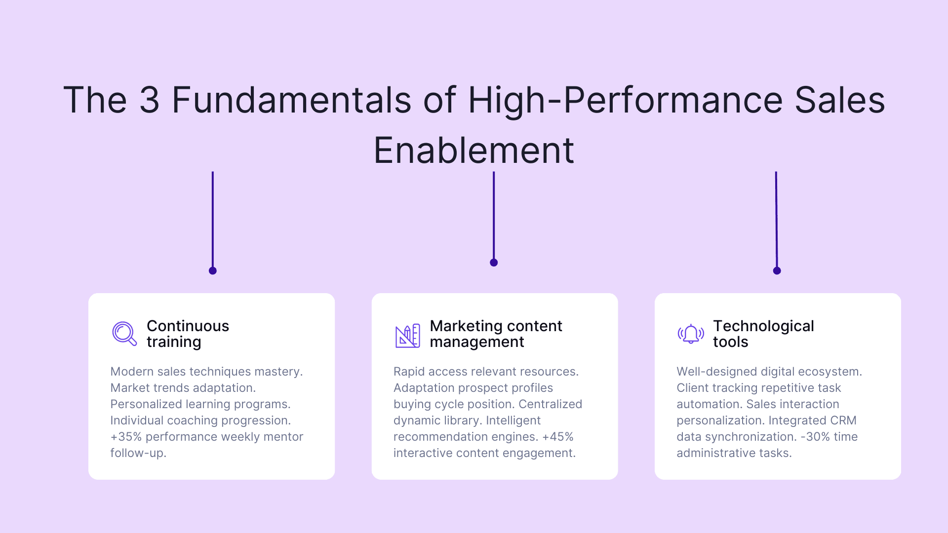 The 3 fundamentals of high-performance sales enablement