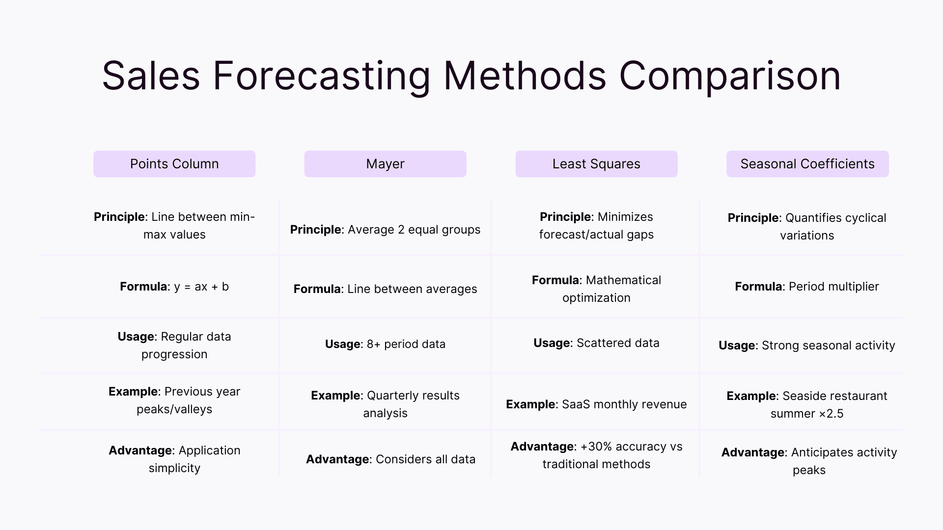 Sales forecasting methods comparison