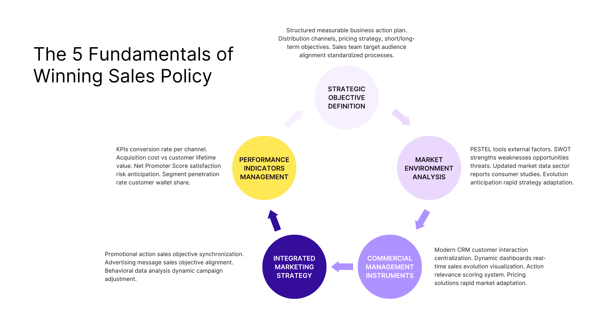 The 5 fundamentals of winning sales policy