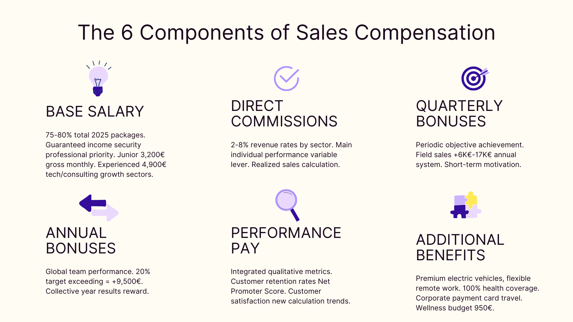 The 6 components of sales compensation