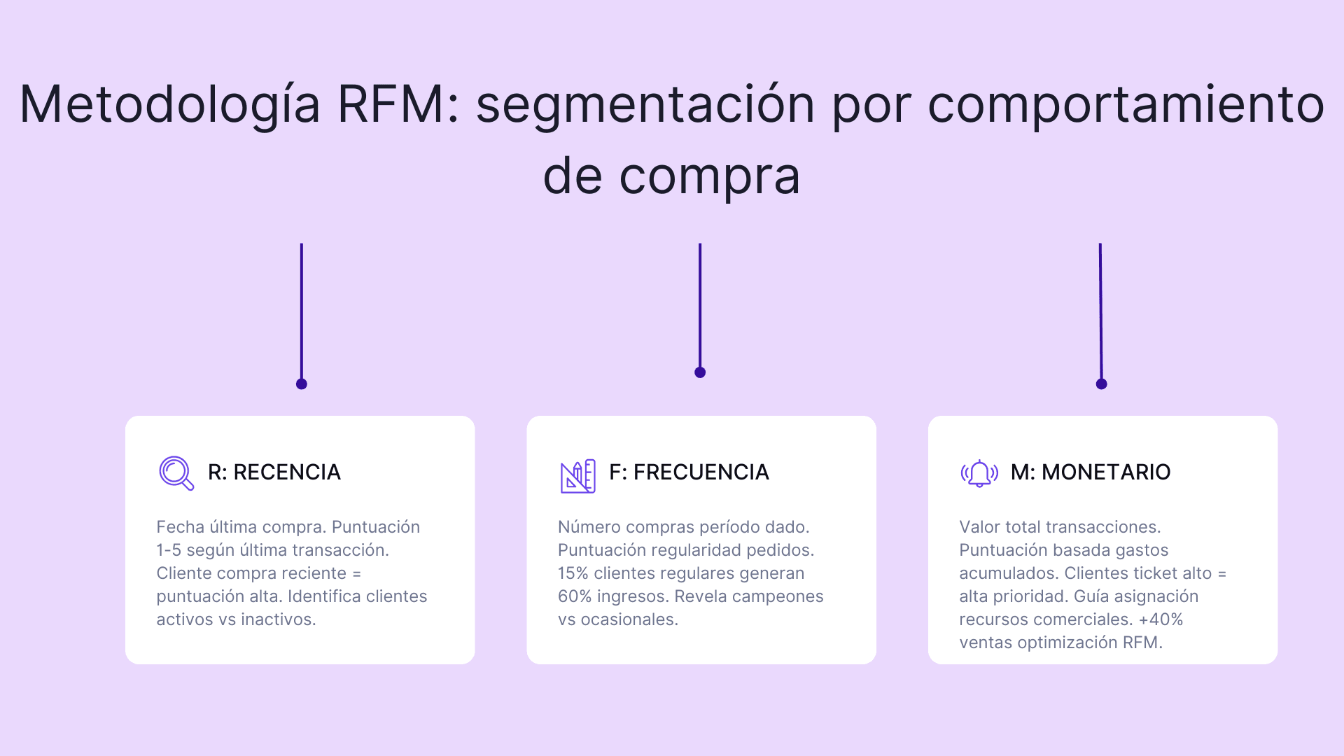 Metodologia RFM: segmentacion por comportamiento de compra