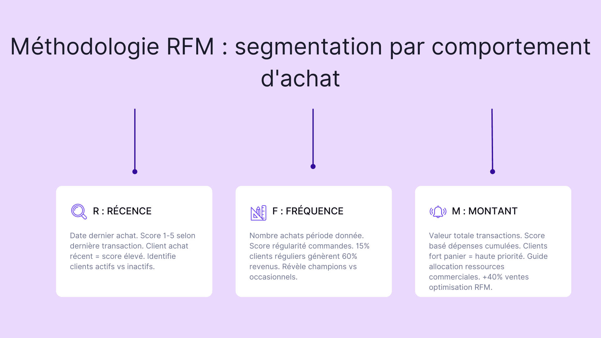Méthodologie RFM : segmentation par comportement d'achat